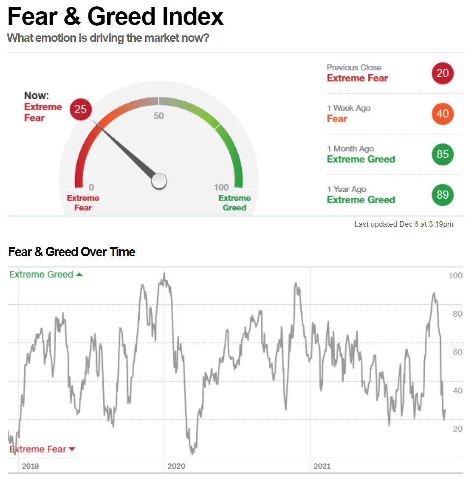 Fear and Greed Indicator