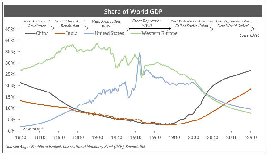 Share the world. World share. China share of World GDP. World GDP 1900. Мэдисон ВВП на душу населения.